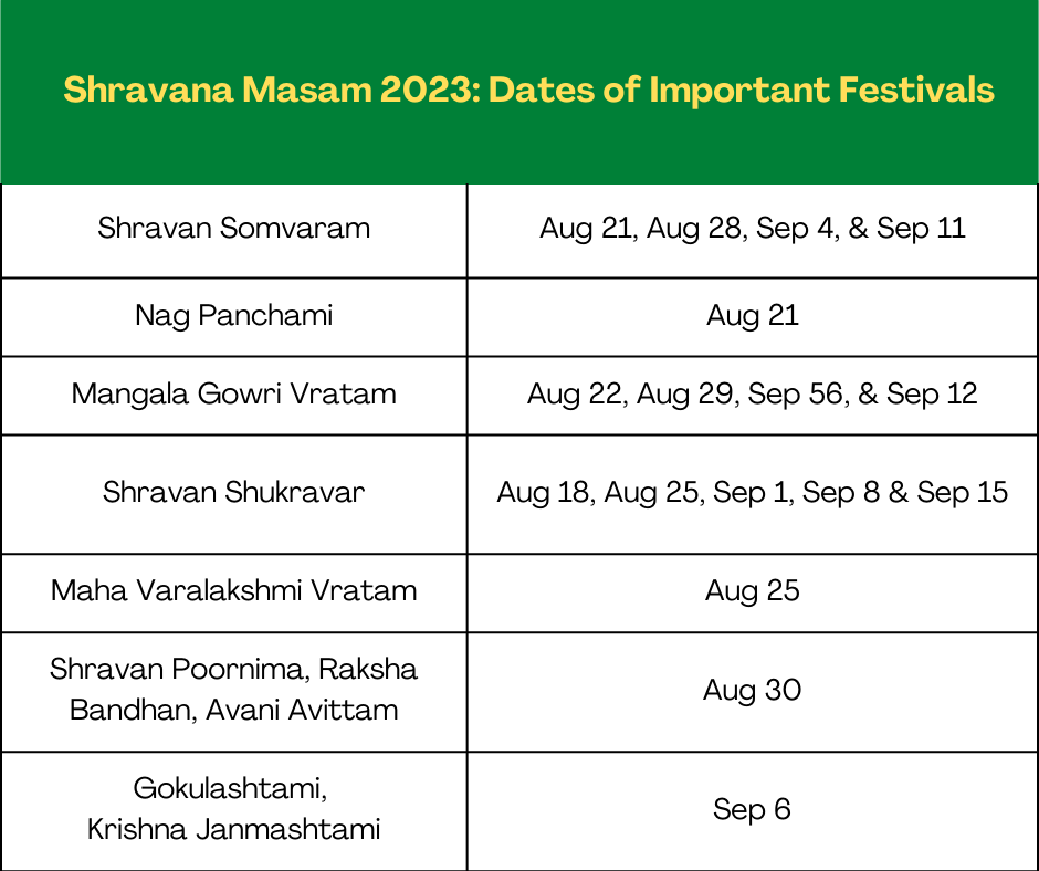 Dates of important festivals in Shravan 2023. These dates apply to Andhra, Telangana, and Maharashtra. 