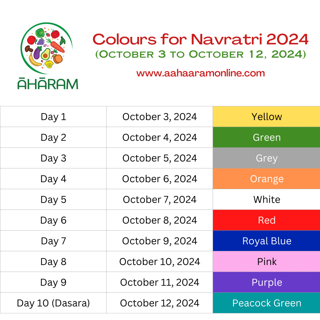 The colours to wear for the 9 days of Navratri which lasts from October 3 to 12, 2024 are yellow, green, grey, orange, white, red, royal blue,  pink, purple, and peacock green.