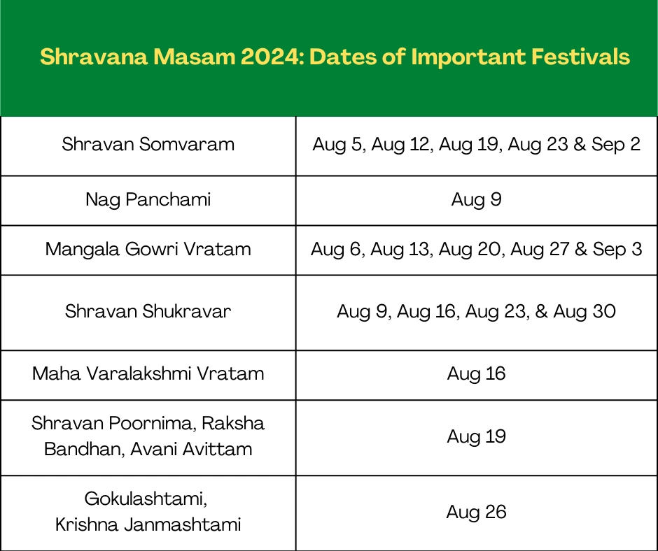Shravana Masam 2024 Festival Dates & Recipes for Andhra